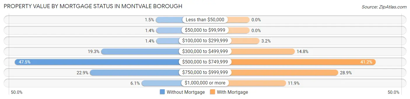 Property Value by Mortgage Status in Montvale borough