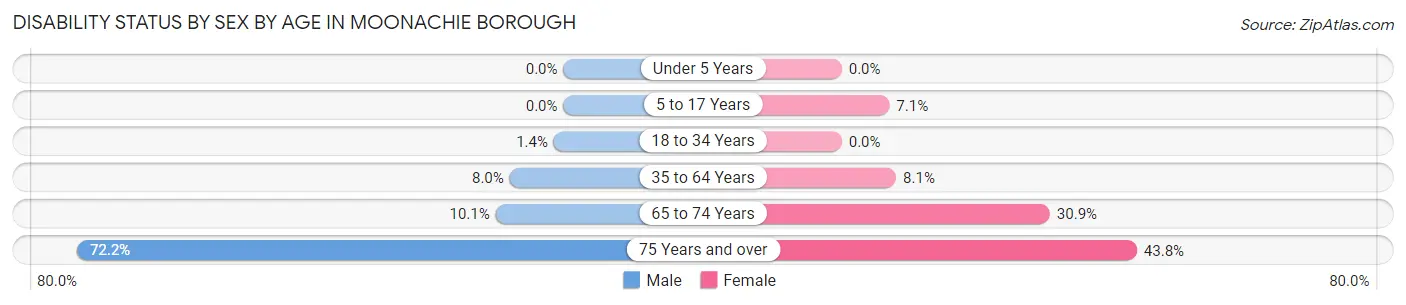 Disability Status by Sex by Age in Moonachie borough