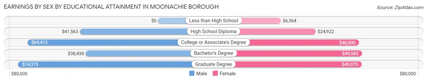 Earnings by Sex by Educational Attainment in Moonachie borough