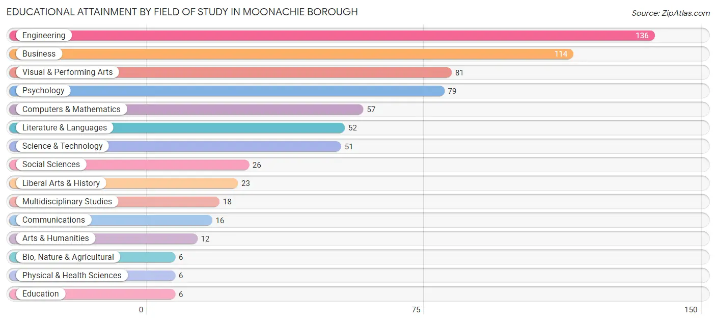 Educational Attainment by Field of Study in Moonachie borough
