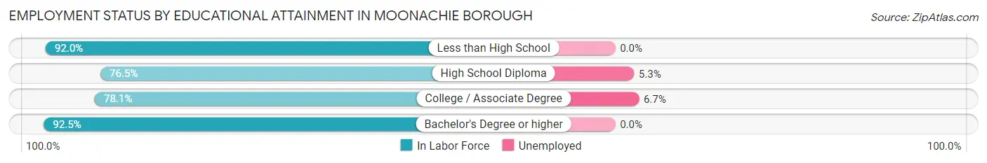 Employment Status by Educational Attainment in Moonachie borough