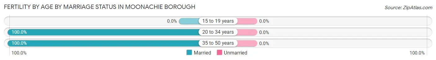 Female Fertility by Age by Marriage Status in Moonachie borough