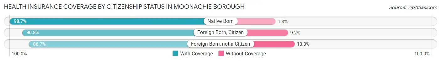 Health Insurance Coverage by Citizenship Status in Moonachie borough