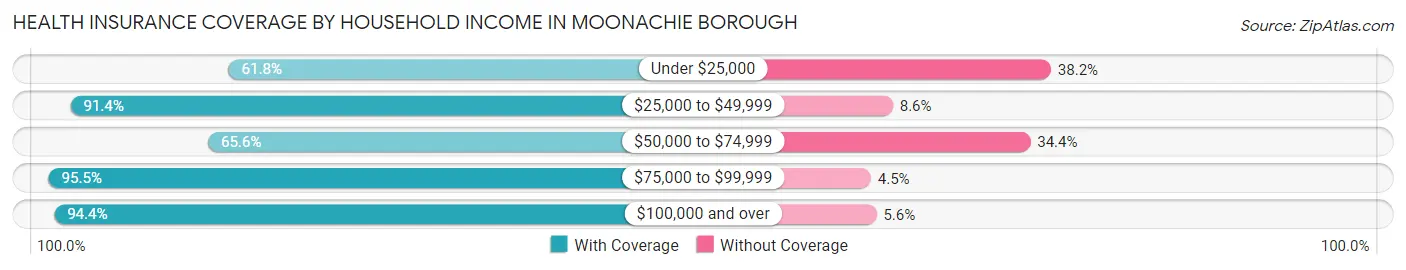 Health Insurance Coverage by Household Income in Moonachie borough