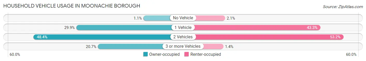 Household Vehicle Usage in Moonachie borough