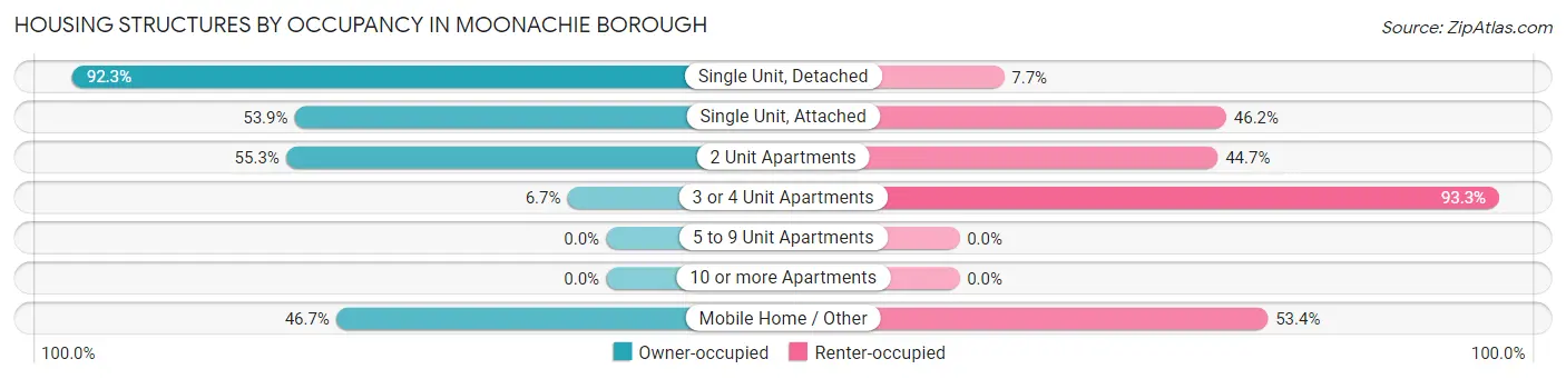 Housing Structures by Occupancy in Moonachie borough