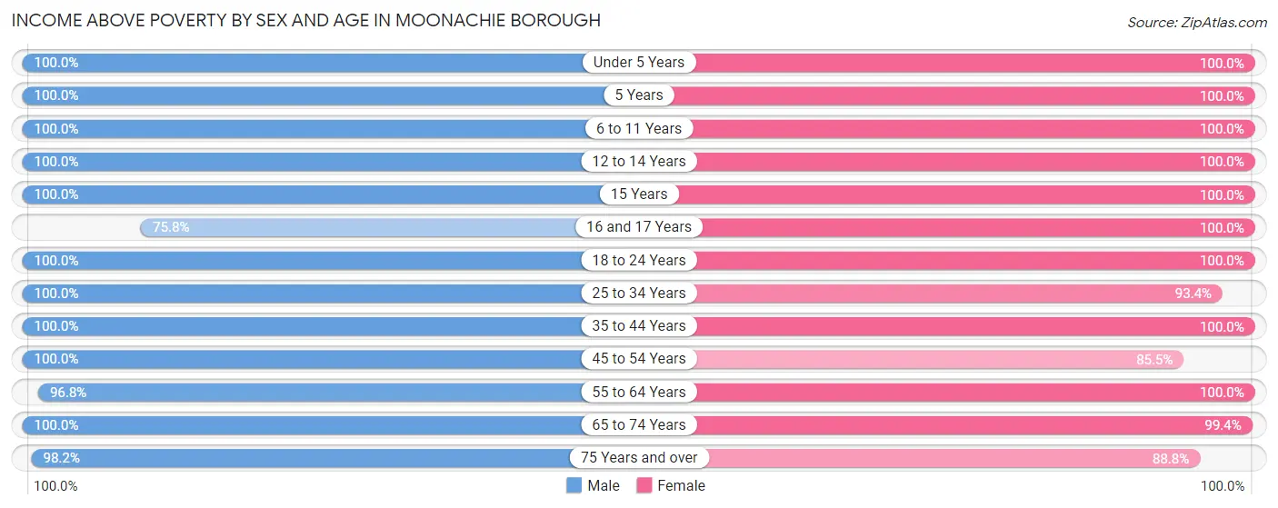 Income Above Poverty by Sex and Age in Moonachie borough