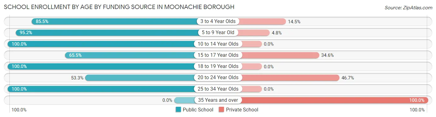 School Enrollment by Age by Funding Source in Moonachie borough