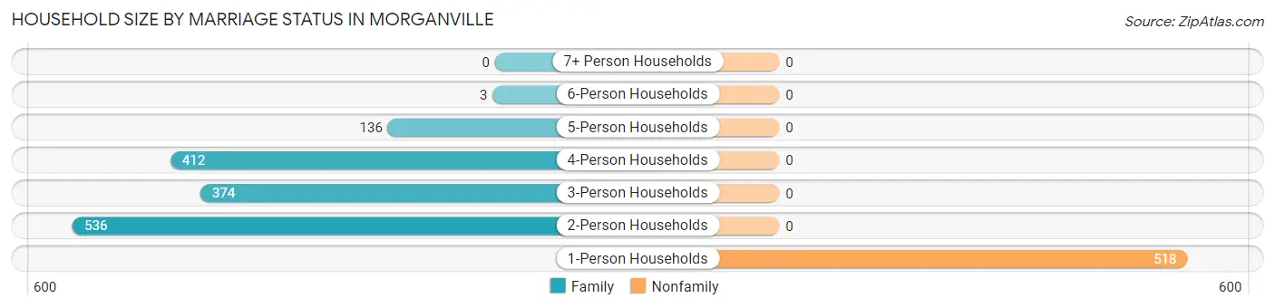 Household Size by Marriage Status in Morganville