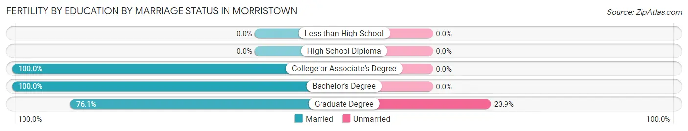 Female Fertility by Education by Marriage Status in Morristown