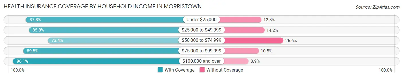 Health Insurance Coverage by Household Income in Morristown