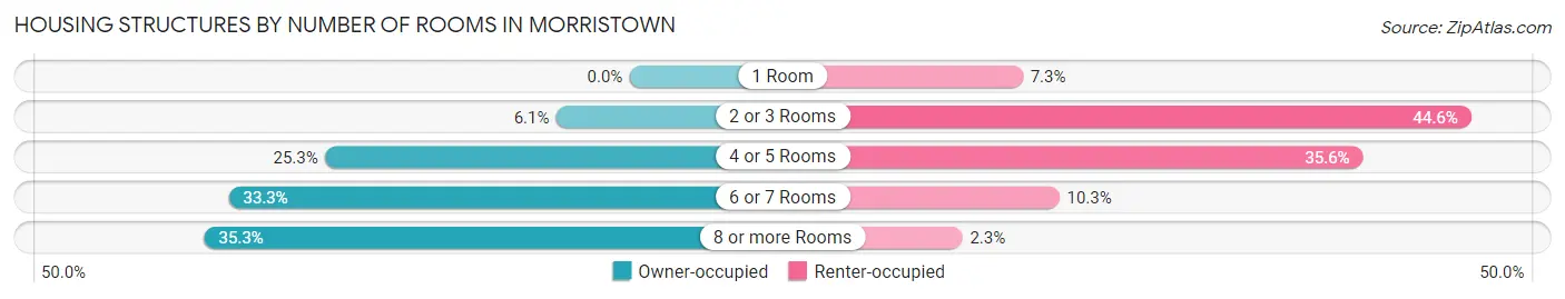 Housing Structures by Number of Rooms in Morristown