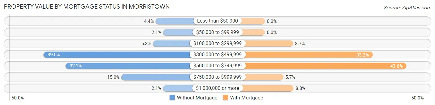 Property Value by Mortgage Status in Morristown