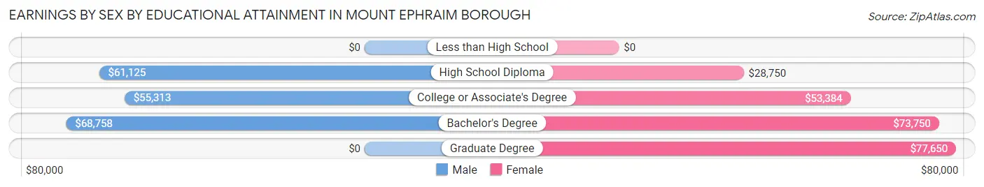Earnings by Sex by Educational Attainment in Mount Ephraim borough