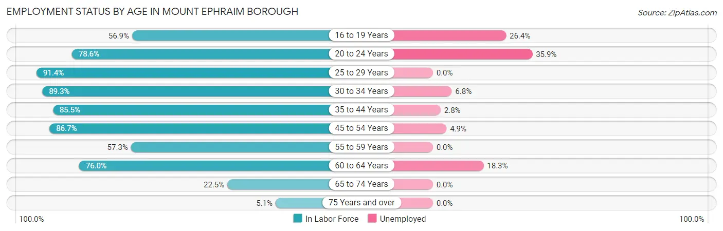 Employment Status by Age in Mount Ephraim borough