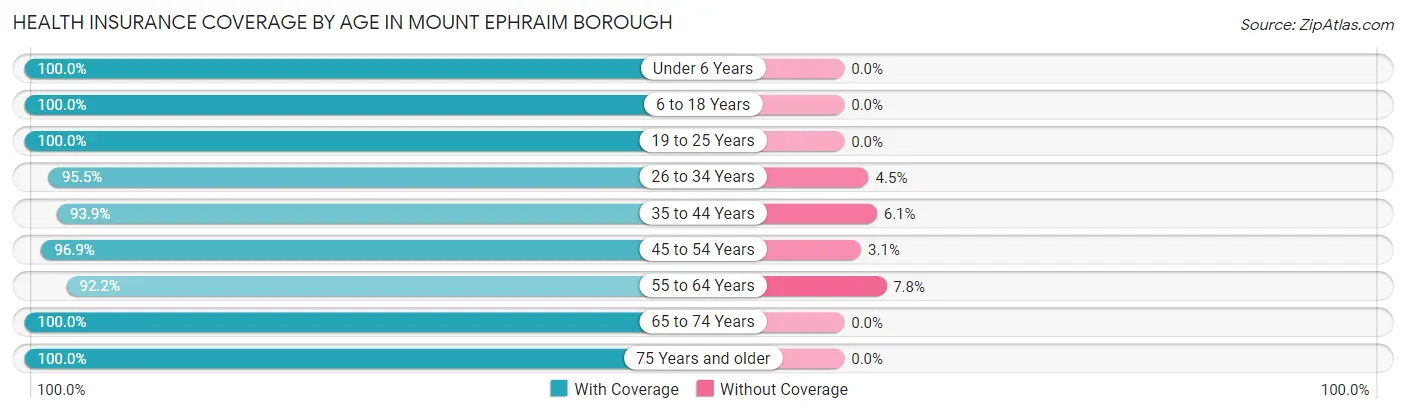 Health Insurance Coverage by Age in Mount Ephraim borough