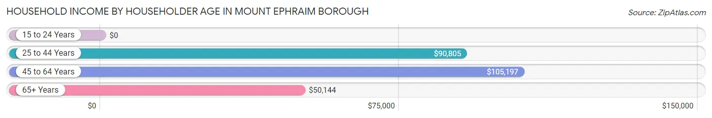 Household Income by Householder Age in Mount Ephraim borough