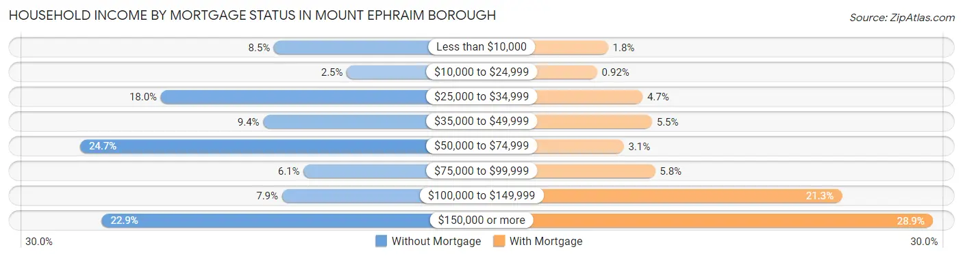 Household Income by Mortgage Status in Mount Ephraim borough