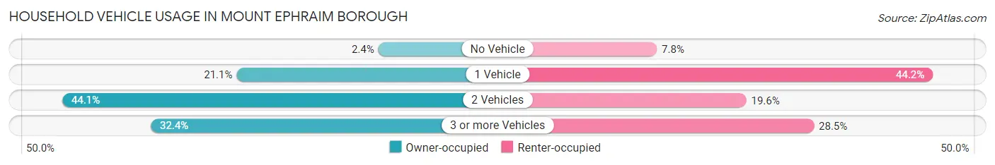Household Vehicle Usage in Mount Ephraim borough