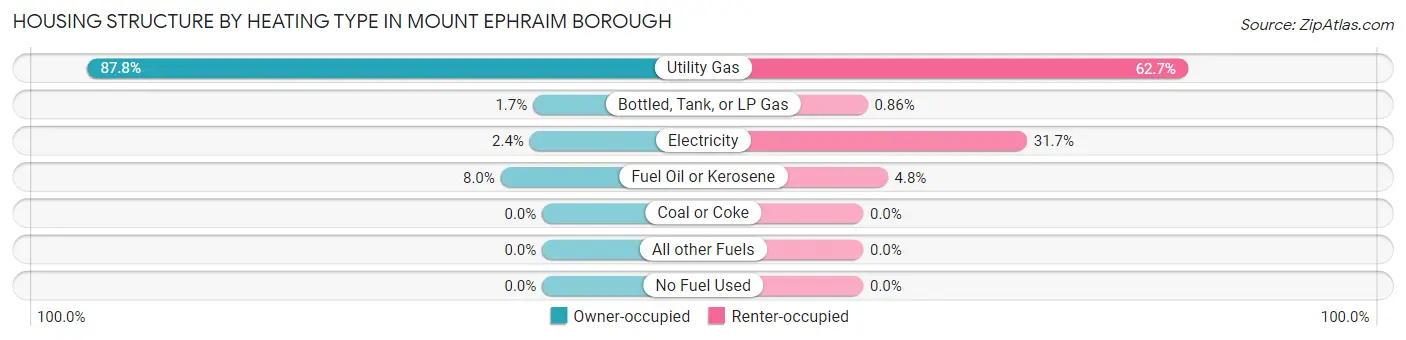 Housing Structure by Heating Type in Mount Ephraim borough