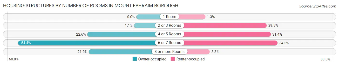 Housing Structures by Number of Rooms in Mount Ephraim borough