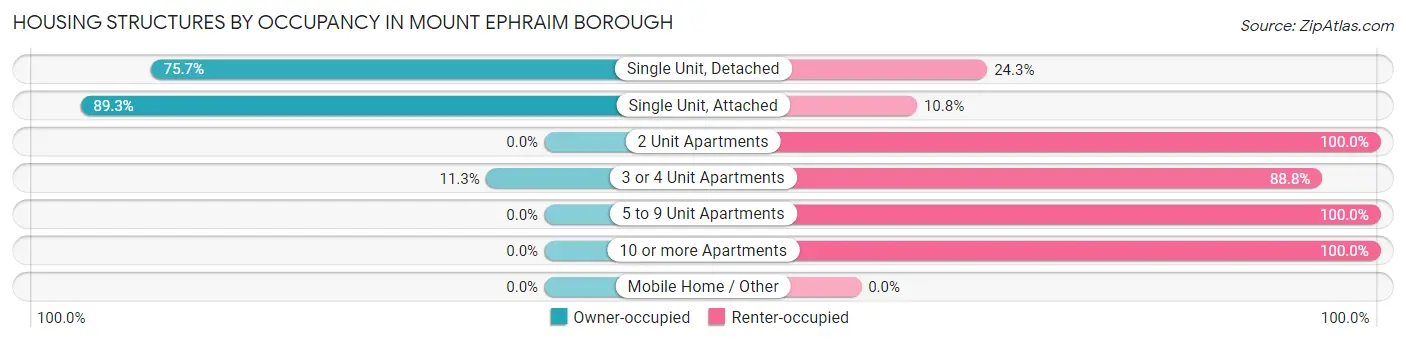 Housing Structures by Occupancy in Mount Ephraim borough