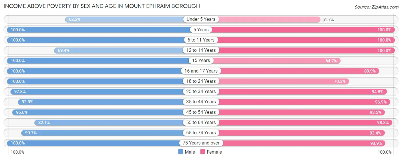 Income Above Poverty by Sex and Age in Mount Ephraim borough