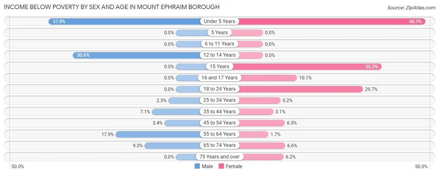 Income Below Poverty by Sex and Age in Mount Ephraim borough