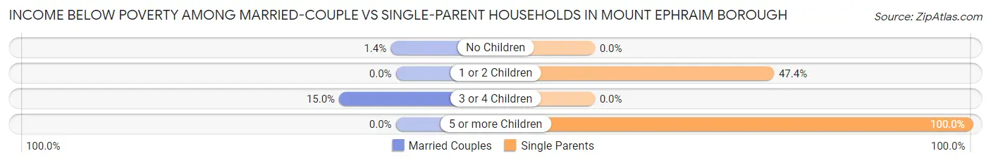 Income Below Poverty Among Married-Couple vs Single-Parent Households in Mount Ephraim borough
