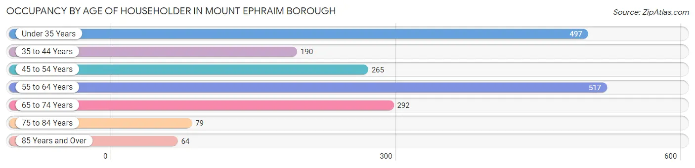 Occupancy by Age of Householder in Mount Ephraim borough
