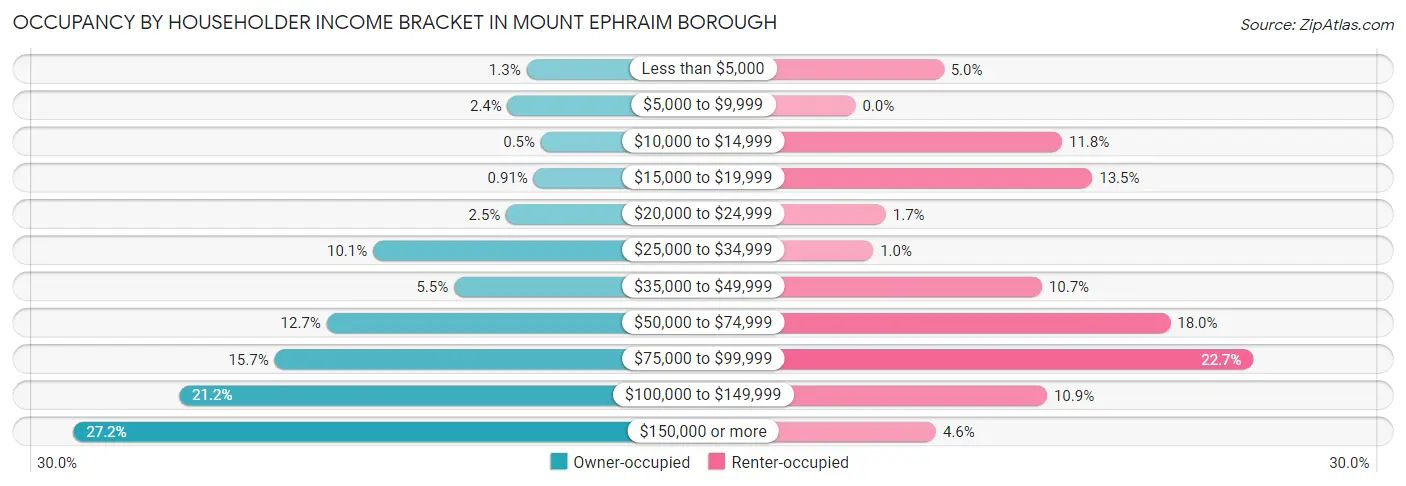 Occupancy by Householder Income Bracket in Mount Ephraim borough