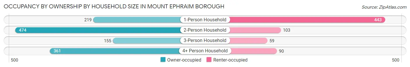 Occupancy by Ownership by Household Size in Mount Ephraim borough