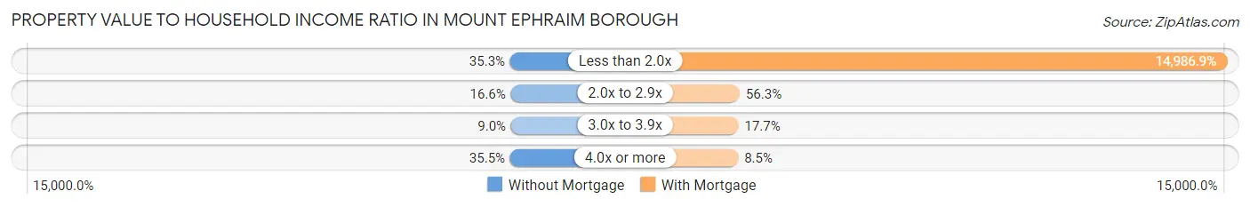 Property Value to Household Income Ratio in Mount Ephraim borough