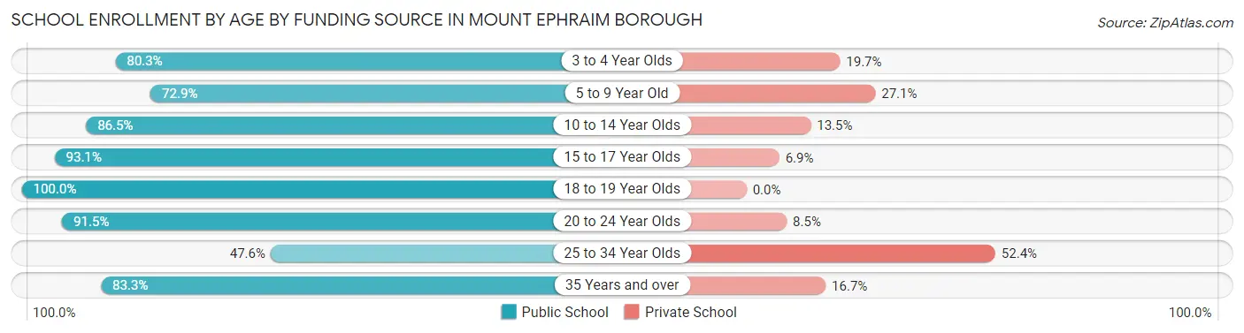School Enrollment by Age by Funding Source in Mount Ephraim borough