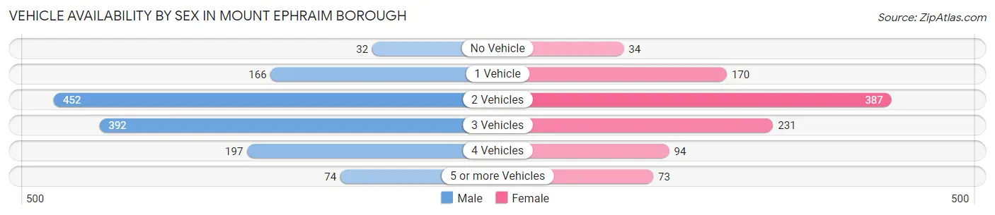 Vehicle Availability by Sex in Mount Ephraim borough