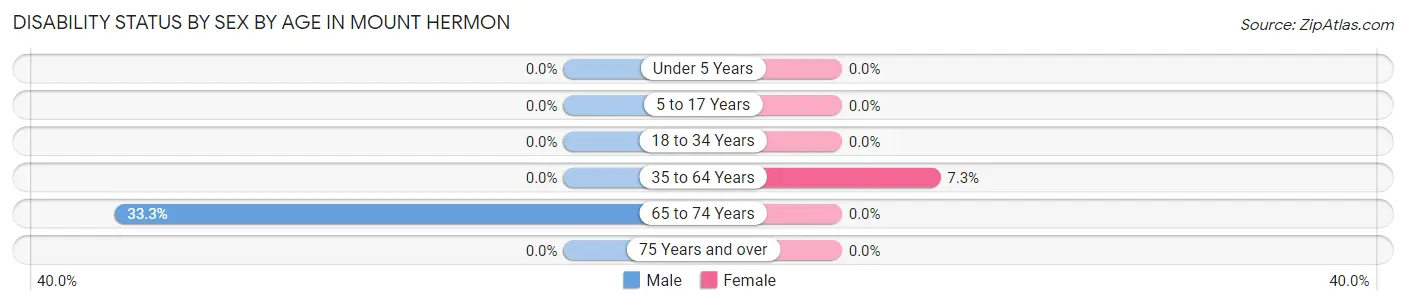Disability Status by Sex by Age in Mount Hermon