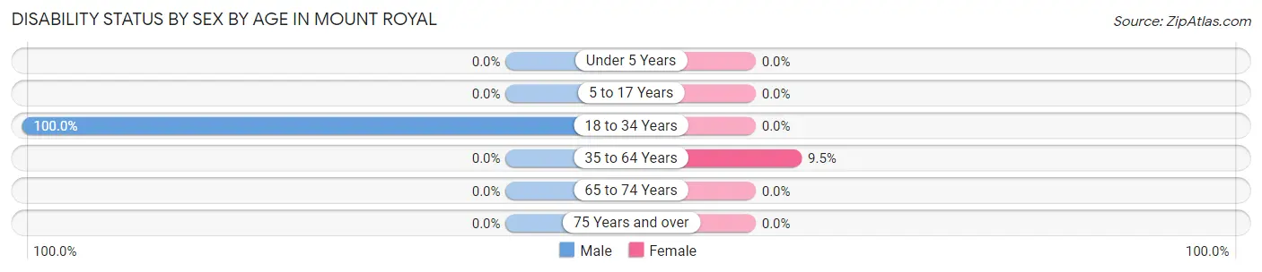 Disability Status by Sex by Age in Mount Royal