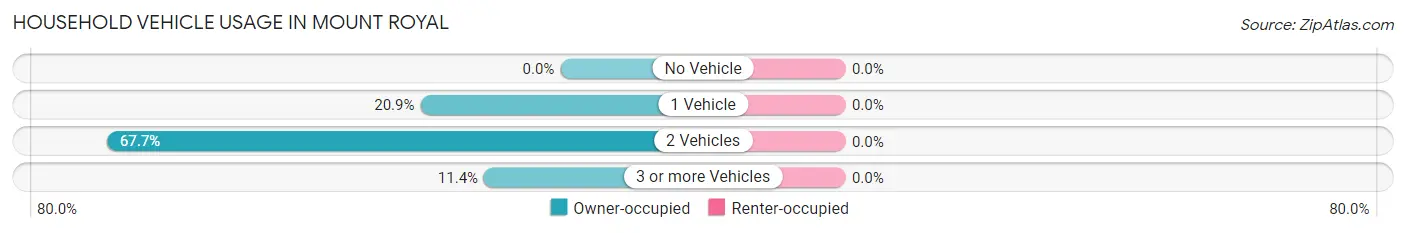 Household Vehicle Usage in Mount Royal