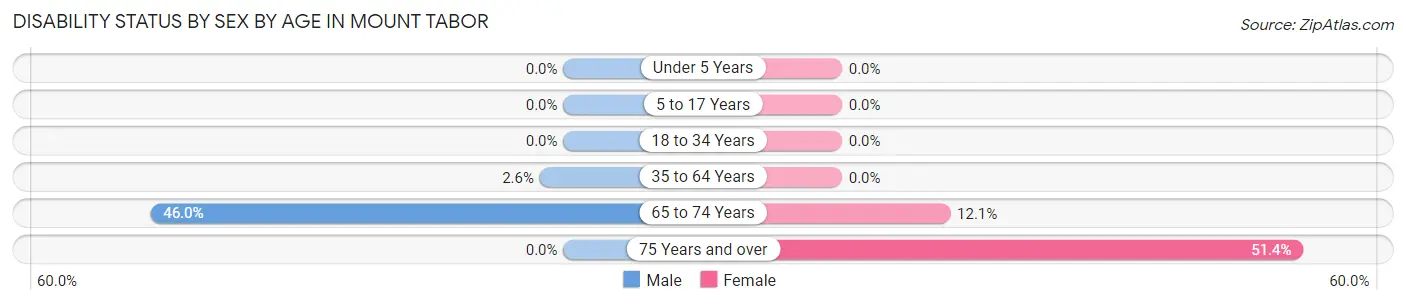 Disability Status by Sex by Age in Mount Tabor