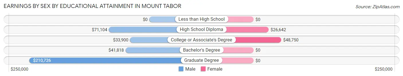 Earnings by Sex by Educational Attainment in Mount Tabor