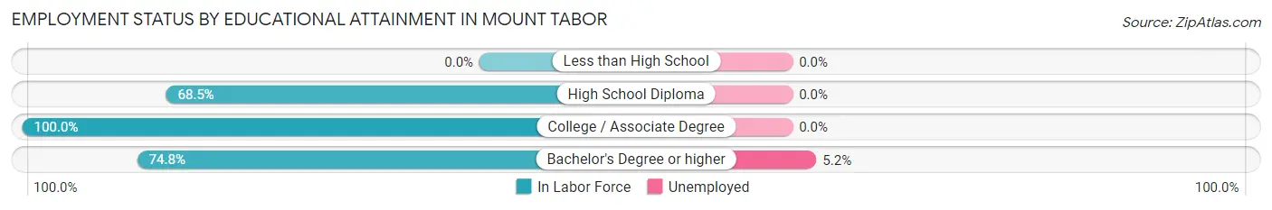 Employment Status by Educational Attainment in Mount Tabor