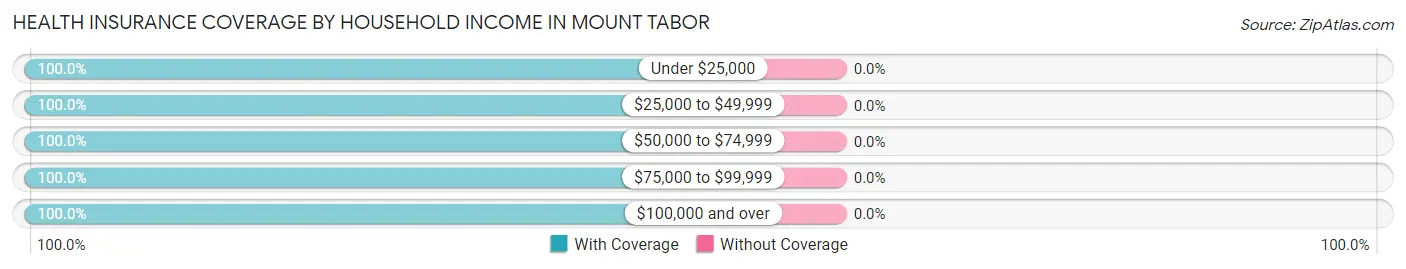 Health Insurance Coverage by Household Income in Mount Tabor
