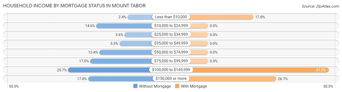 Household Income by Mortgage Status in Mount Tabor