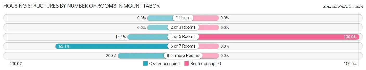 Housing Structures by Number of Rooms in Mount Tabor