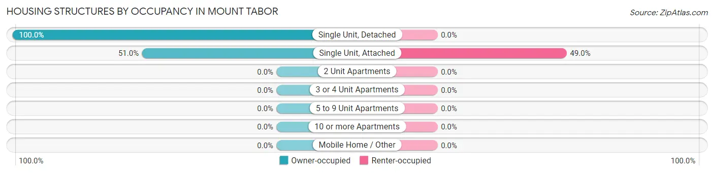 Housing Structures by Occupancy in Mount Tabor