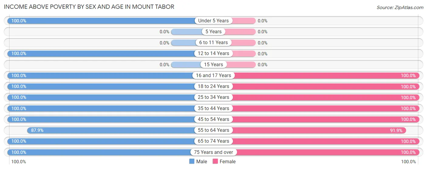 Income Above Poverty by Sex and Age in Mount Tabor