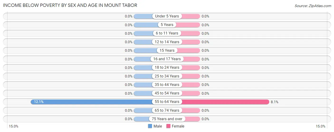 Income Below Poverty by Sex and Age in Mount Tabor