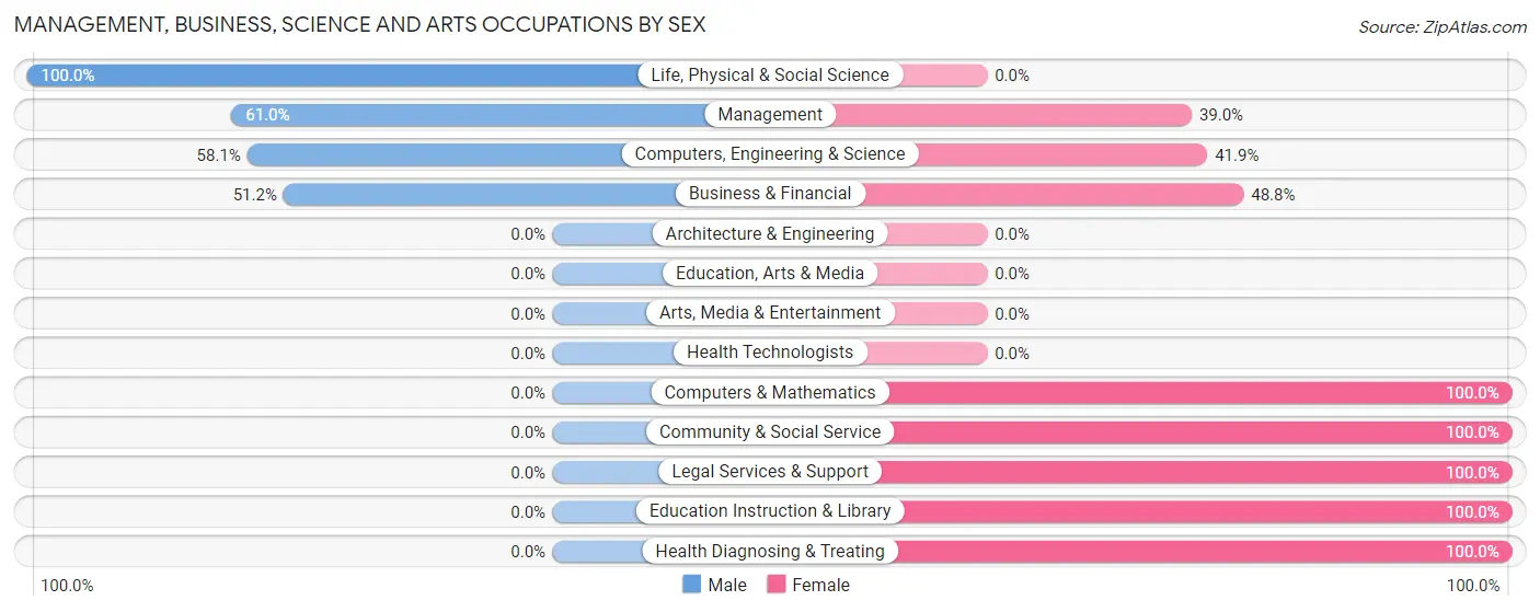 Management, Business, Science and Arts Occupations by Sex in Mount Tabor