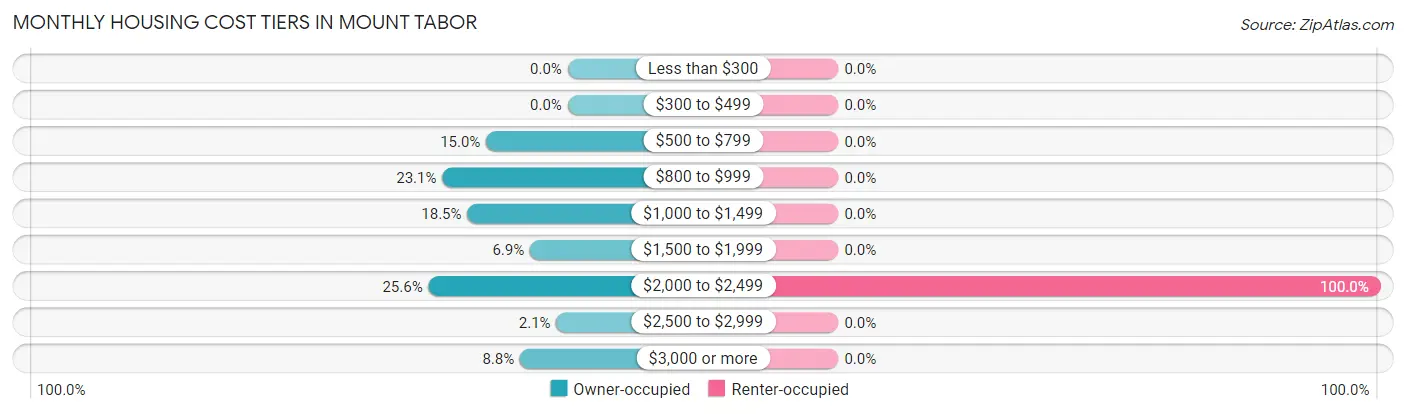 Monthly Housing Cost Tiers in Mount Tabor