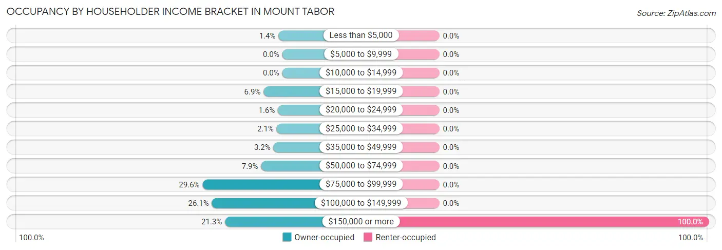 Occupancy by Householder Income Bracket in Mount Tabor